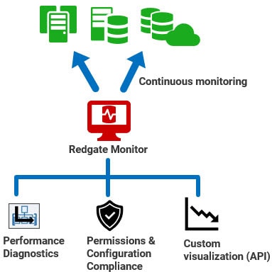monitoring performance alongside database security