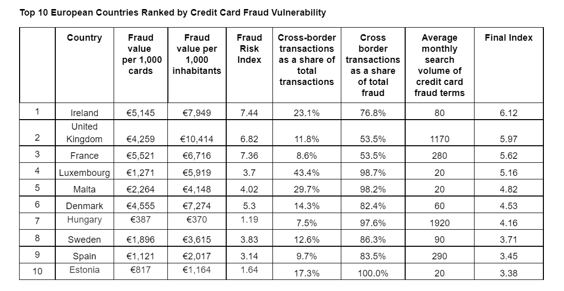 New Research Reveals Ireland is the Credit Card Fraud Capital of Europe New Research Reveals Ireland is the Credit Card Fraud Capital of Europe