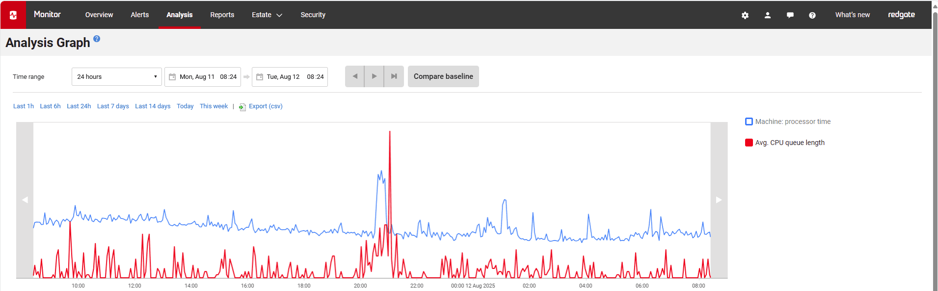 monitor avg. CPU queue length