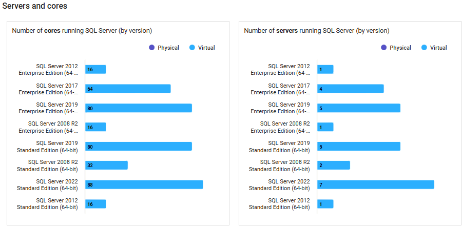 SQL Server licensing dashboard