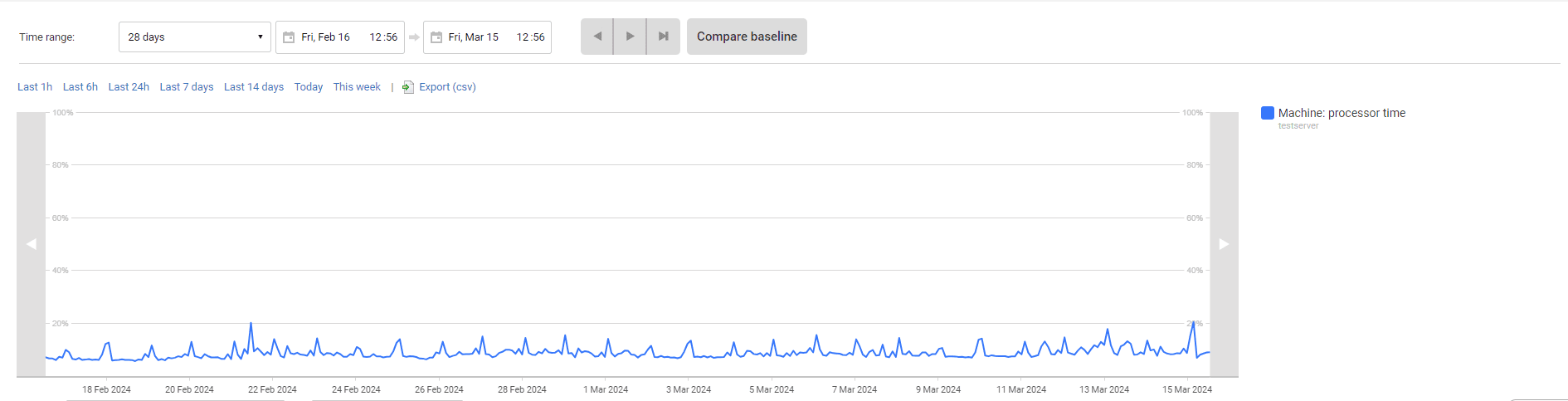 Tracking CPU usage levels